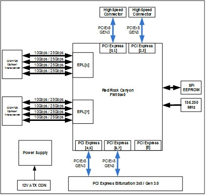 Silicom Ltd. | 40/100 Gigabit Card for Multi-Host Platform Connectivity